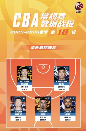 注册送彩金-CBA第18轮最佳阵：胡金秋、徐昕、高诗岩、奎因、弗格入选