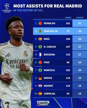 免费赠送彩金-德转统计皇马队史欧冠助攻榜：C罗31次第1，维尼修斯29次第2